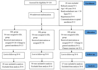 The optimal dose of dexmedetomidine as a 0.59% ropivacaine adjuvant for epidural anesthesia in great saphenous varicose vein surgery, based on hemodynamics and anesthesia efficacy: a randomized, controlled, double-blind clinical trial